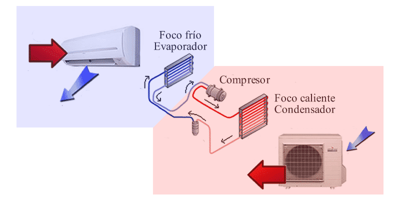 Foco caliente y frío aire